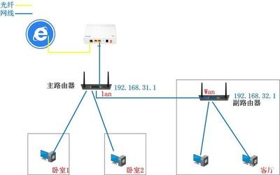 家庭網絡無縫對接 如何讓兩個不同的無線路由器協同工作？